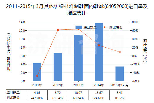 2011-2015年3月其他紡織材料制鞋面的鞋靴(64052000)進口量及增速統(tǒng)計